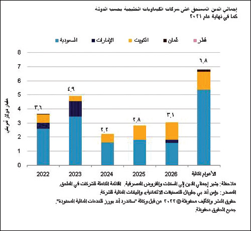 تقرير اقتصادي: شركات الكيماويات الخليجية قادرة على الصمود في وجه التحديات أكثر من نظيراتها الأوروبية 