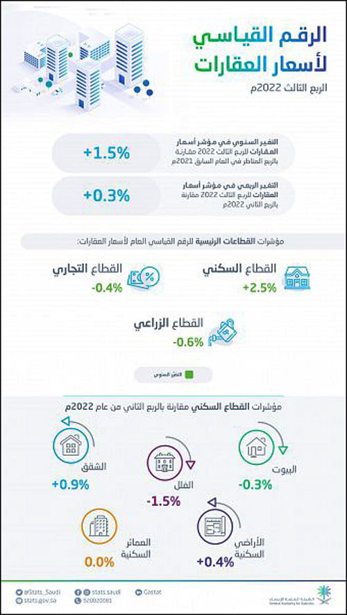 «الإحصاء»: ارتفاع مؤشر الرقم القياسي لأسعار العقارات للربع الثالث 1.5% 