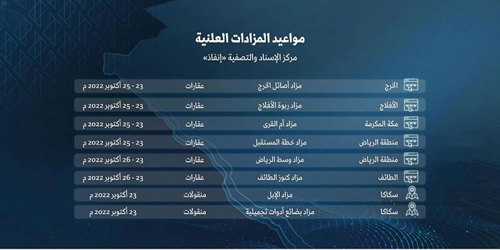 «إنفاذ» يشرف على 8 مزادات لبيع أكثر من 300 أصل في مختلف مناطق المملكة 