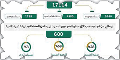 «الداخلية»: ضبط (17114) مخالفاً لأنظمة الإقامة والعمل وأمن الحدود 