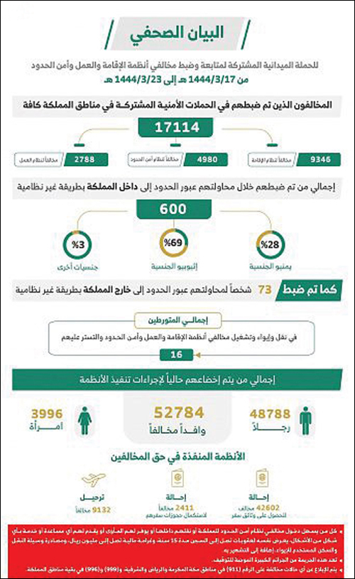 «الداخلية»: ضبط (17114) مخالفاً لأنظمة الإقامة والعمل وأمن الحدود 