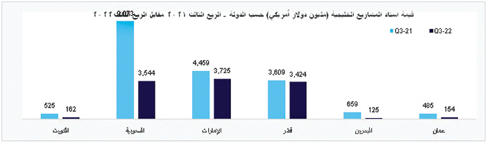 التباطؤ الاقتصادي العالمي يؤثِّر على إسناد المشاريع الخليجية في الربع الثالث 