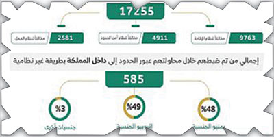 ضبط (17255) مخالفاً لأنظمة الإقامة والعمل 