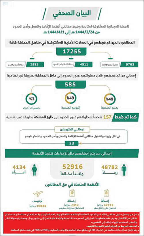 ضبط (17255) مخالفاً لأنظمة الإقامة والعمل 