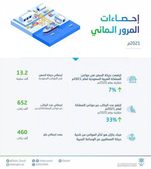 «الإحصاء»: ارتفاع معدلات حركتي المرور الجوي والمائي خلال عام 2021م 