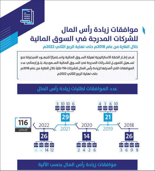 هيئة السوق المالية: أكثر من 100 مليار ريال حجم زيادة رأس مال 116 شركة 