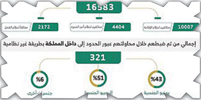 «الداخلية»: ضبط (16583) مخالفاً لأنظمة الإقامة والعمل 