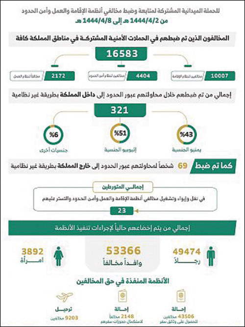 «الداخلية»: ضبط (16583) مخالفاً لأنظمة الإقامة والعمل 