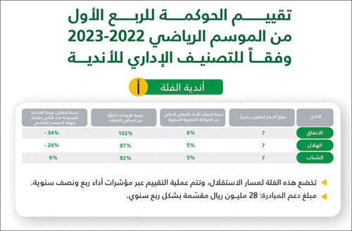 في مبادرة التحول الرقمي الهلال أولا.. استراتيجية دعم الأندية: 