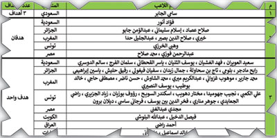 الأخضر السعودي الأكثر وصولاً على التوالي والأكثر فوزاً مع الجزائر 