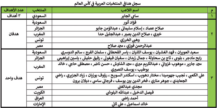 «الجزيرة» تستعرض مسيرة العرب في المونديال تاريخاً وأرقاماً 