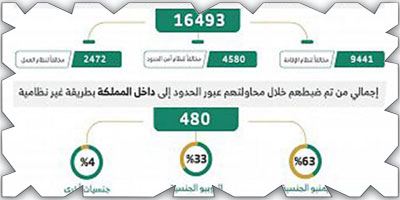 ضبط (16493) مخالفًا لأنظمة الإقامة والعمل وأمن الحدود 