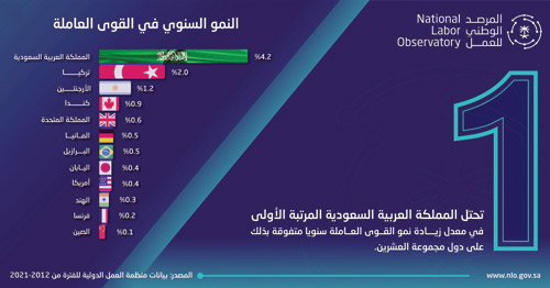 المملكة في المرتبة الأولى في معدل زيادة نمو القوى العاملة سنوياً 