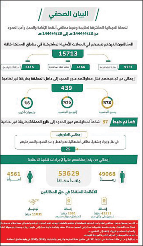 «الداخلية»: ضبط (15713) مخالفاً لأنظمة الإقامة والعمل وأمن الحدود 