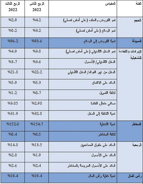 تقرير اقتصادي عن أداء القطاع المصرفي في المملكة للربع الثالث 