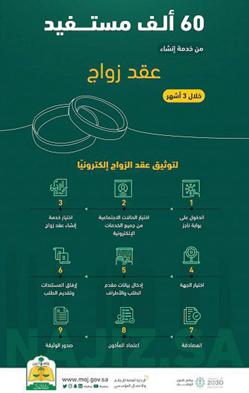 «العدل»: 60 ألف مستفيد من خدمة إنشاء عقد للزواج 