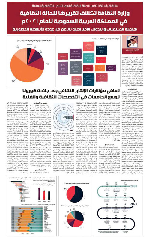 وزارة الثقافة توثق تقريرها للحالة الثقافية في المملكة العربية السعودية للعام 2021م 