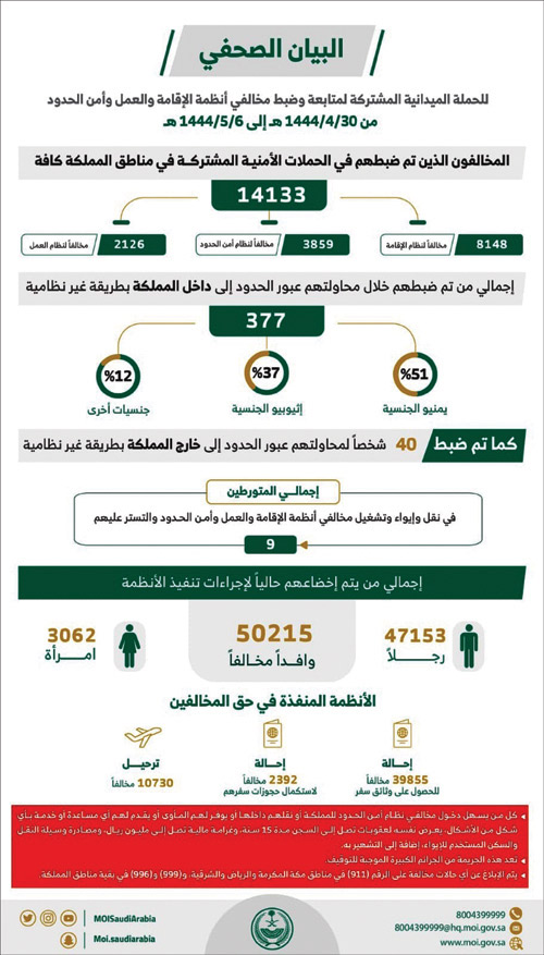 «الداخلية»: ضبط 14133 مخالفاً لأنظمة الإقامة والعمل وأمن الحدود 