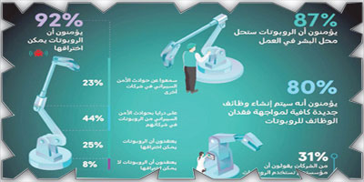 دراسة: 74 % من الموظفين يرون أنه يجب استخدام الروبوتات على نطاق أوسع في الإنتاج 