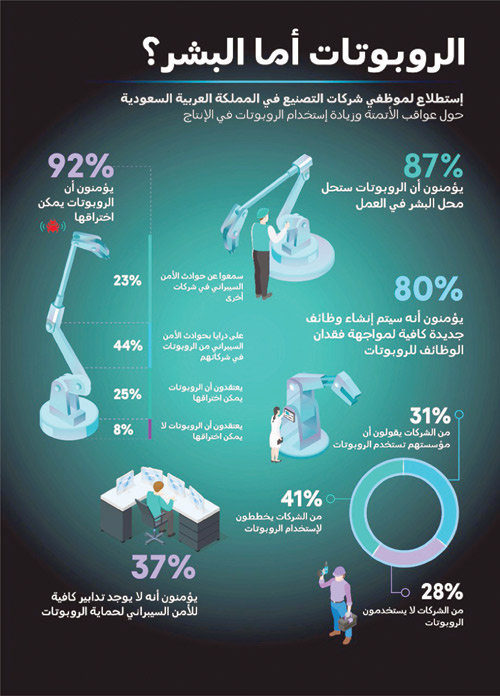 دراسة: 74 % من الموظفين يرون أنه يجب استخدام الروبوتات على نطاق أوسع في الإنتاج 