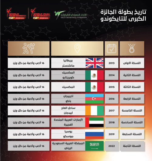 الرياض تشهد نهائيات الجائزة الكبرى للتايكوندو 