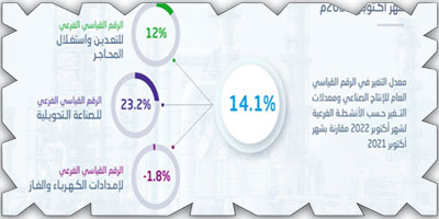 «الإحصاء»: ارتفاع مؤشر الرقم القياسي للإنتاج الصناعي لشهر أكتوبر 