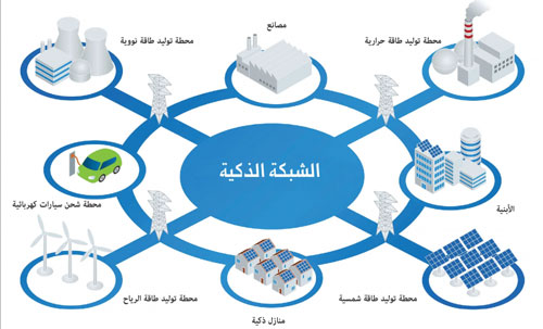 مؤتمر الشبكات الكهربائية الذكية يناقش الاستدامة والطاقة المتجددة 