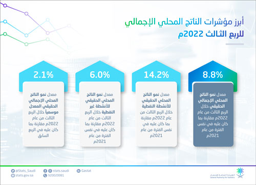 ارتفاع الناتج المحلي الإجمالي الحقيقي للربع الثالث بنسبة 8.8 % 