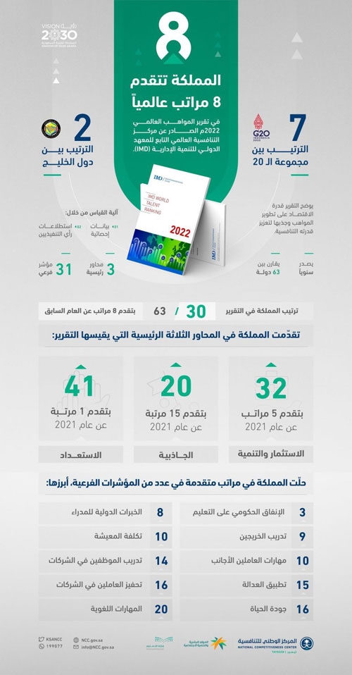 المملكة تتقدم 8 مراتب عالمياً في تقرير المواهب العالمي 