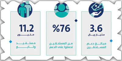 حساب المواطن: 3.6 مليار ريال لمستفيدي شهر ديسمبر 