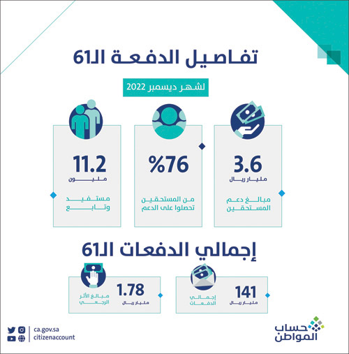 حساب المواطن: 3.6 مليار ريال لمستفيدي شهر ديسمبر 