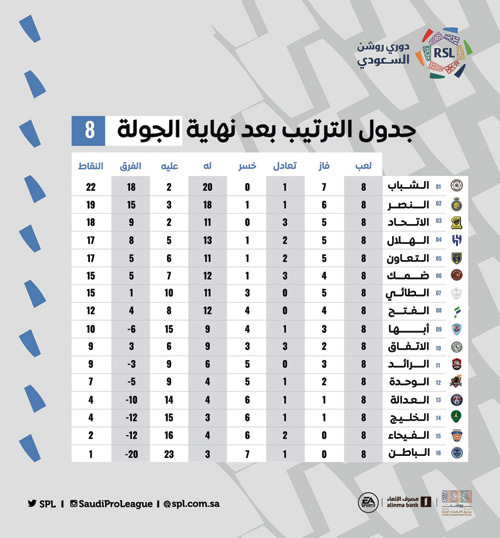 جدول الترتيب بعد نهاية الجولة 8 من دوري روشن السعودي 