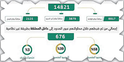 «الداخلية»: ضبط (14821) مخالفاً لأنظمة الإقامة والعمل وأمن الحدود 