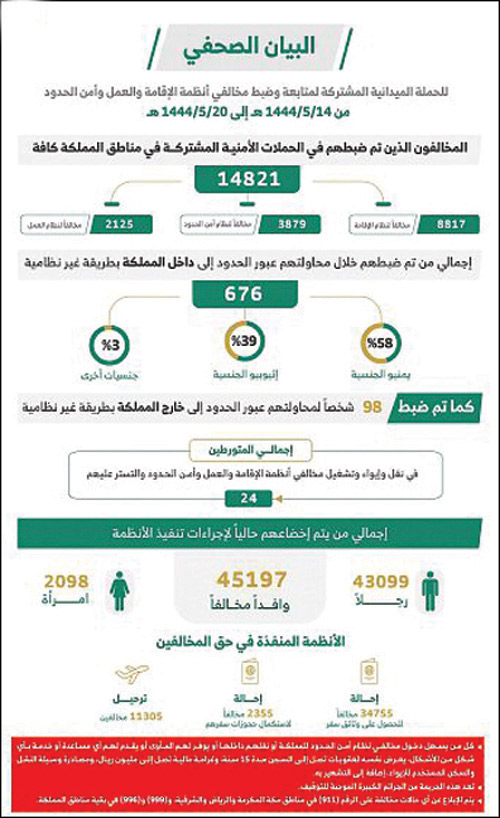 «الداخلية»: ضبط (14821) مخالفاً لأنظمة الإقامة والعمل وأمن الحدود 