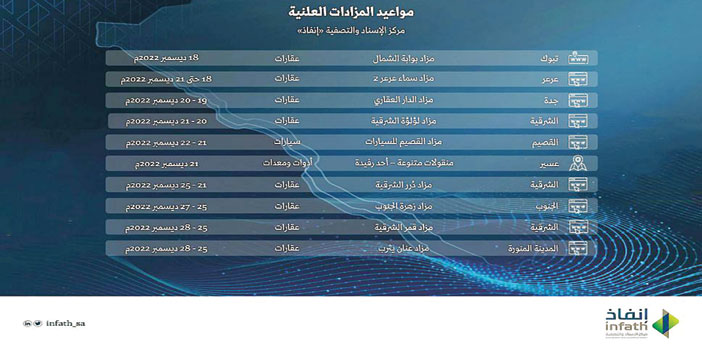 «إنفاذ» يشرف على 11 مزادًا علنيًا لبيع العقارات والمنقولات من الأصول 