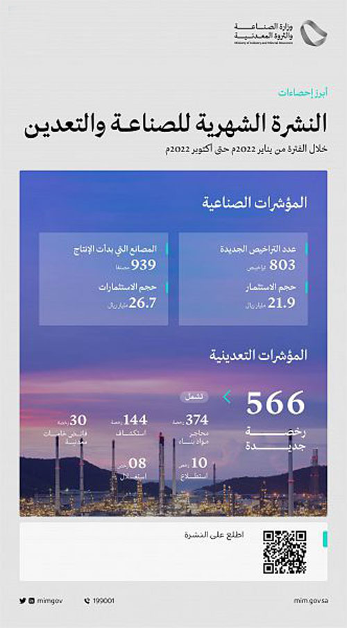 1.374 تريليون ريال استثمارات لـ(10788) مصنعاً 