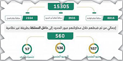 ضبط (15305) مخالفين لأنظمة الإقامة والعمل 