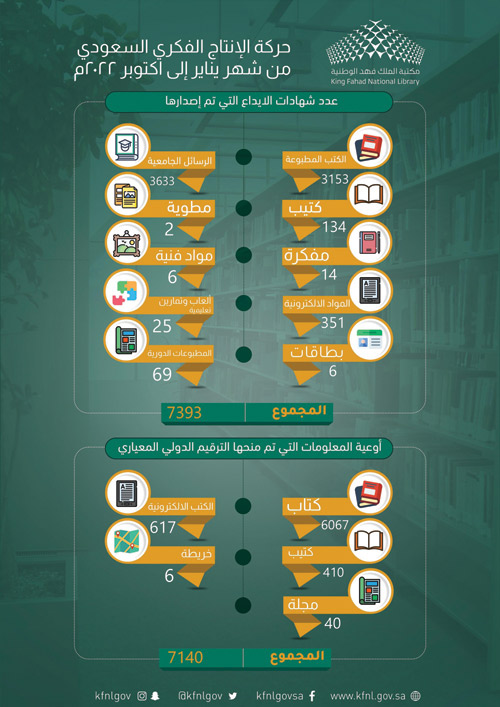 مكتبة الملك فهد الوطنية ترصد الإنتاج الفكري السعودي 