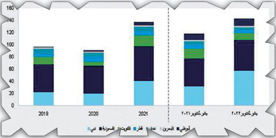 قيمة الصفقات العقارية تصل الى 143.1 مليار دولار حتى أكتوبر 2022 