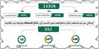 ضبط (15328) مخالفاً لأنظمة الإقامة والعمل 