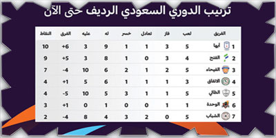 في الدوري الرديف: انتصار الاتفاق والفتح على الشباب والفيحاء 