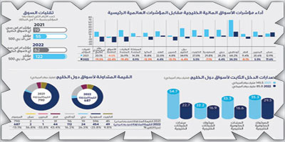 من المتوقع أن تتصدر المملكة دول المنطقة من حيث القيمة الاقتصادية المحققة بواقع 7,6 مليار دولار 