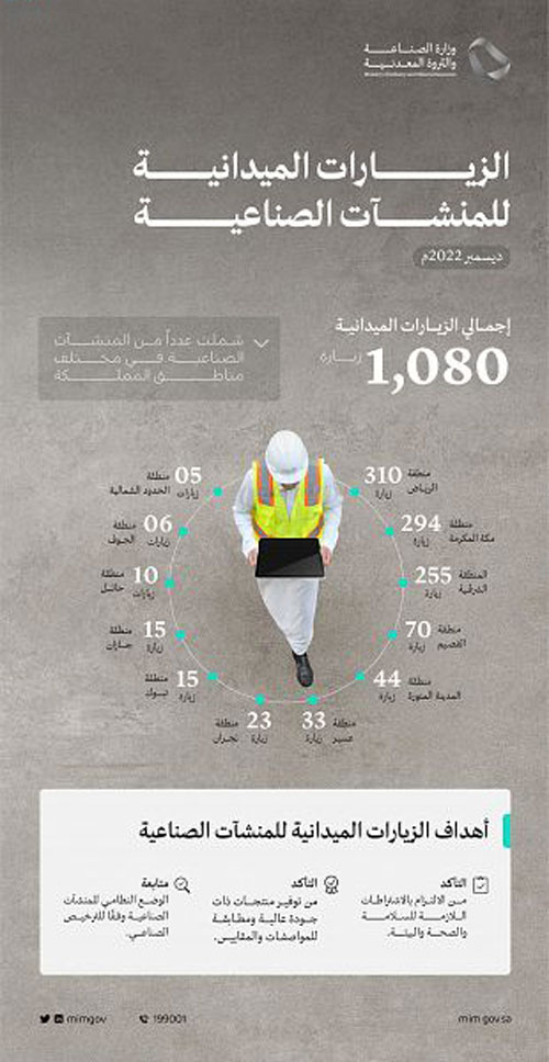 1080 زيارة ميدانية على المنشآت الصناعية 