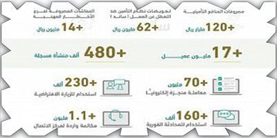 تخفيض نسب الاشتراك في نظام التأمين ضد التعطل عن العمل «ساند» ليكون 1.5 % 