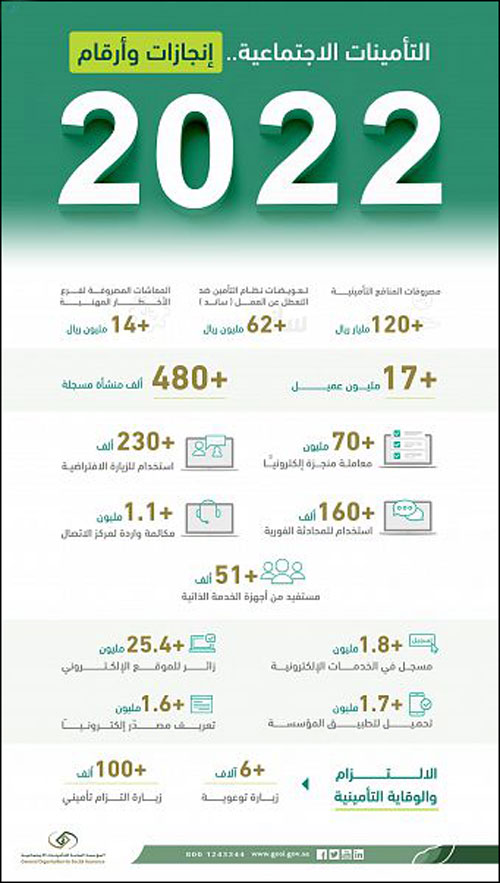 «التأمينات الاجتماعية» تستعرض أبرز المنجزات المحققة خلال عام 2022م 