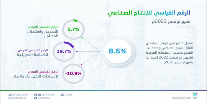 الإحصاء: ارتفاع الرقم القياسي للإنتاج الصناعي 8.6 % نوفمبر 2022م 