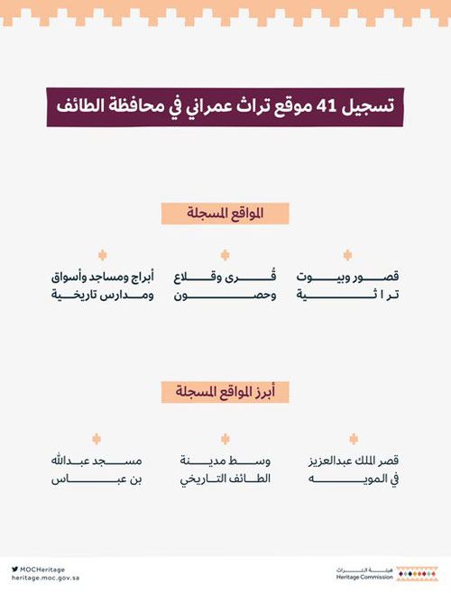 «هيئة التراث» تسجل 41 موقعاً تراثياً عمرانياً بالطائف 