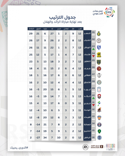 جدول الترتيب بعد نهاية مباراة الرائد والهلال في دوري روشن 