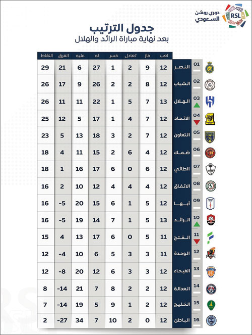 جدول الترتيب بعد نهاية مباراة الرائد والهلال بدوري روشن 