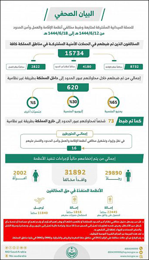 «الداخلية»: ضبط (15734) مخالفاً لأنظمة الإقامة والعمل وأمن الحدود 